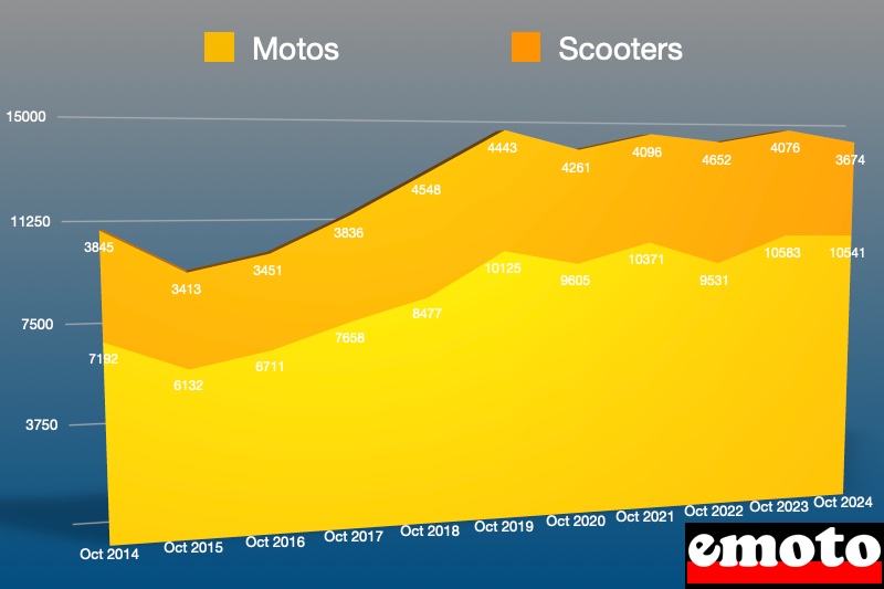 parts de la moto et du scooter en octobre 2024