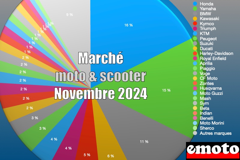 Marché motos et scooters en France en novembre 2024, marche motos et scooters novembre 2024