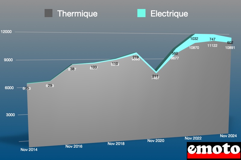 parts de l electrique et du thermique en novembre 2024