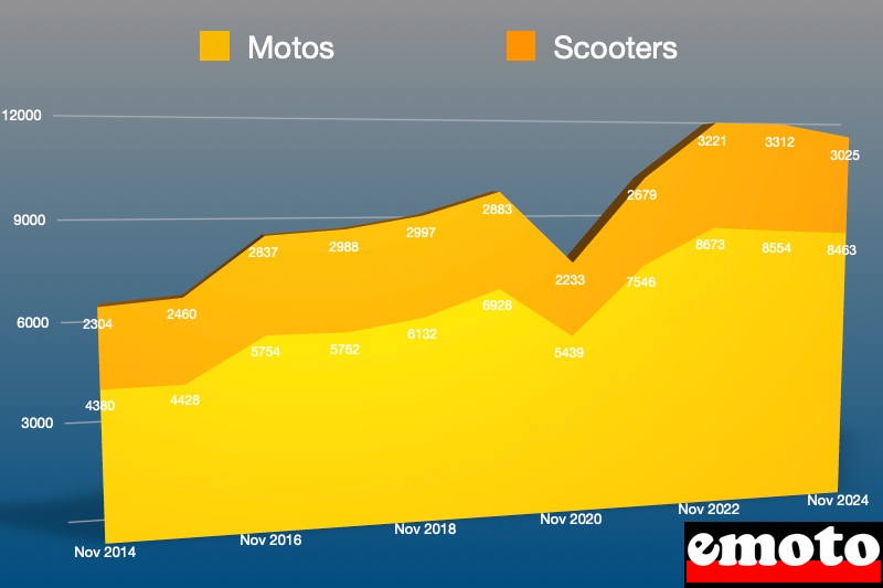 parts des motos et scooters pour les immatriculations de novembre 2024