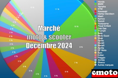 Marché motos et scooters en France en décembre 2024