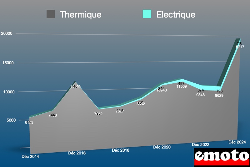 parts de l electrique et du thermique dans les immatriculations de decembre 2024