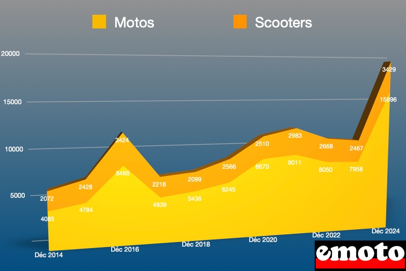 parts des motos et des scooters dans les volumes d immatriculations en decembre 2024