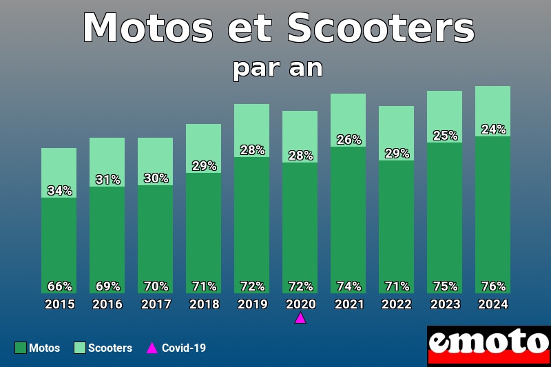 repartition motos scooters motos et scooters en annee 2024