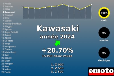 Kawasaki, 4e en 2024, remonte avec beaucoup de Z