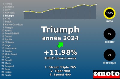 Triumph, 5e en 2024, repasse au-dessus des 10000 motos