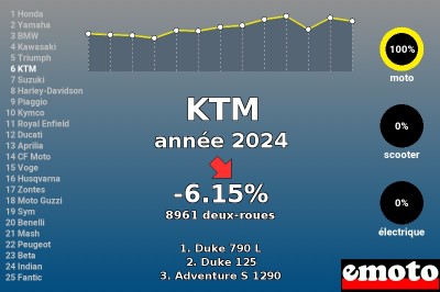 KTM, 6e en 2024, dans la tourmente en attendant 2025