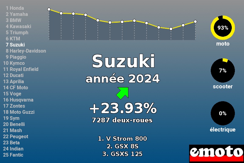 Suzuki, 7e en 2024, profite du succès des V-Strom 800, immatriculations suzuki annee 2024 en france