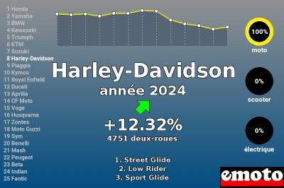 Harley-Davidson, 8e en 2024, en difficulté malgré la hausse