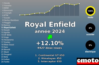 Royal Enfield, 11e en 2024 se stabilise autour des 4000