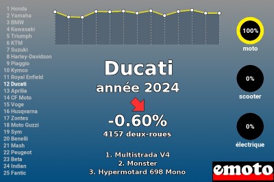 Ducati, 12e en 2024, avec une Multistrada toujours en tête