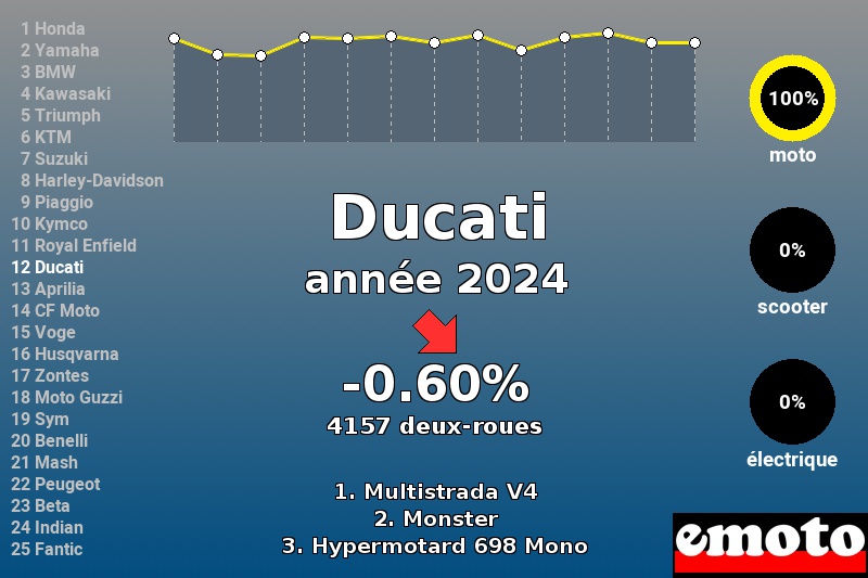 Ducati, 12e en 2024, avec une Multistrada toujours en tête, immatriculations ducati annee 2024 en france