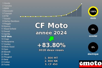 CF Moto, 14e en 2024, la marque chinoise qui monte au galop