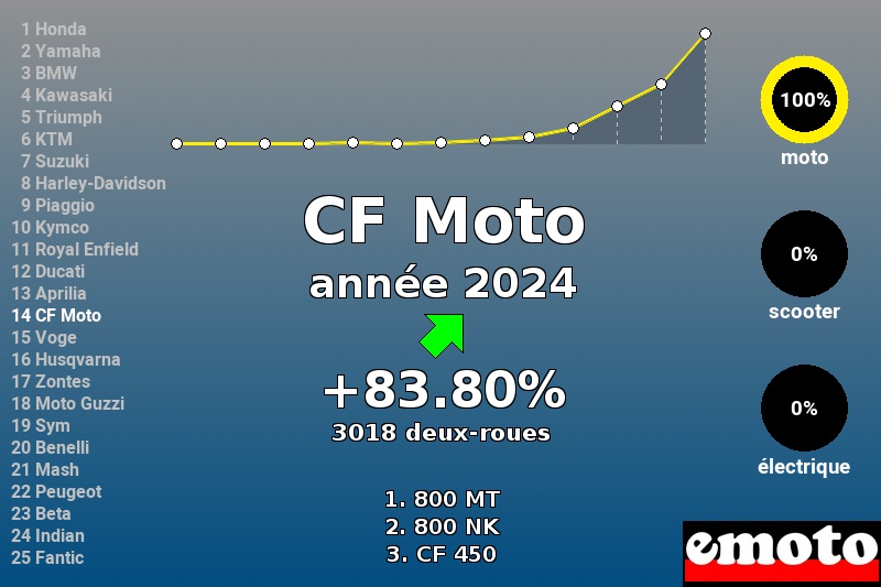 CF Moto, 14e en 2024, la marque chinoise qui monte au galop, immatriculations cf moto annee 2024 en france