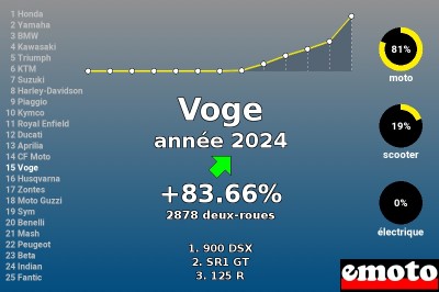 Voge, 15e en 2024, une marque chinoise qui grimpe vite aussi