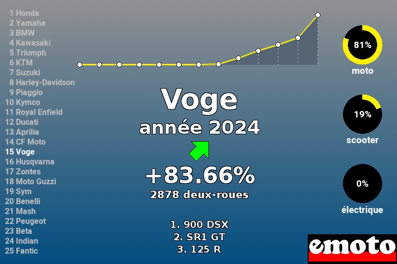 Voge, 15e en 2024, une marque chinoise qui grimpe vite aussi, immatriculations voge annee 2024 en france