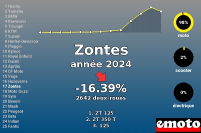 Zontes, 17e en 2024, la 3e marque chinoise qui montait