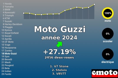 Moto Guzzi, 18e en 2024, une marque en pleine forme