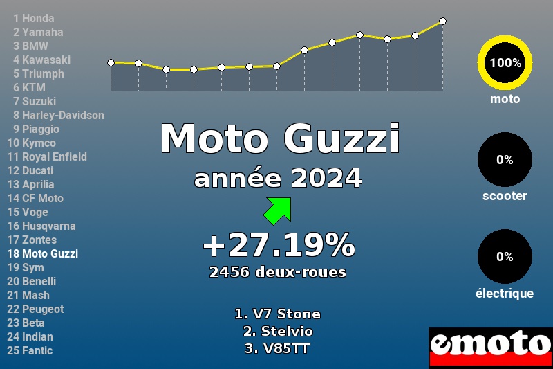 Moto Guzzi, 18e en 2024, une marque en pleine forme, immatriculations moto guzzi annee 2024 en france