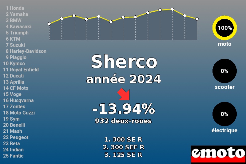 Sherco, 28e en 2024, une deuxième année difficile, immatriculations sherco annee 2024 en france