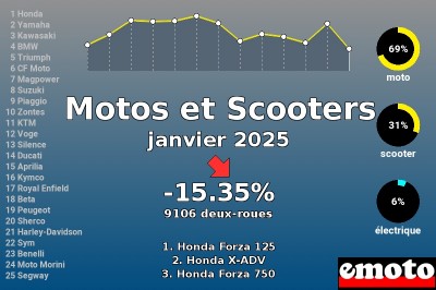 Immatriculations Motos et Scooters en France en janvier 2025