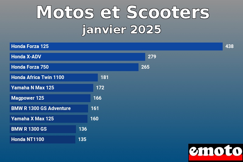 les 10 motos et scooters les plus immatricules en janvier 2025