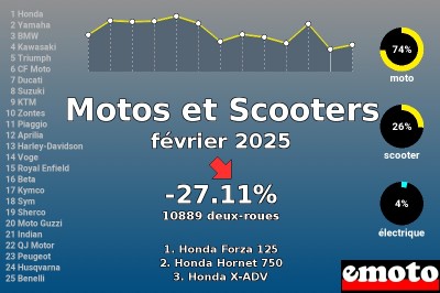 Immatriculations Motos et Scooters en France en février 2025